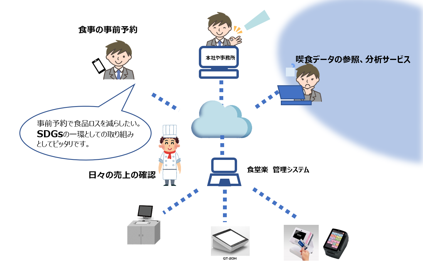 クラウド食堂楽 システム概要