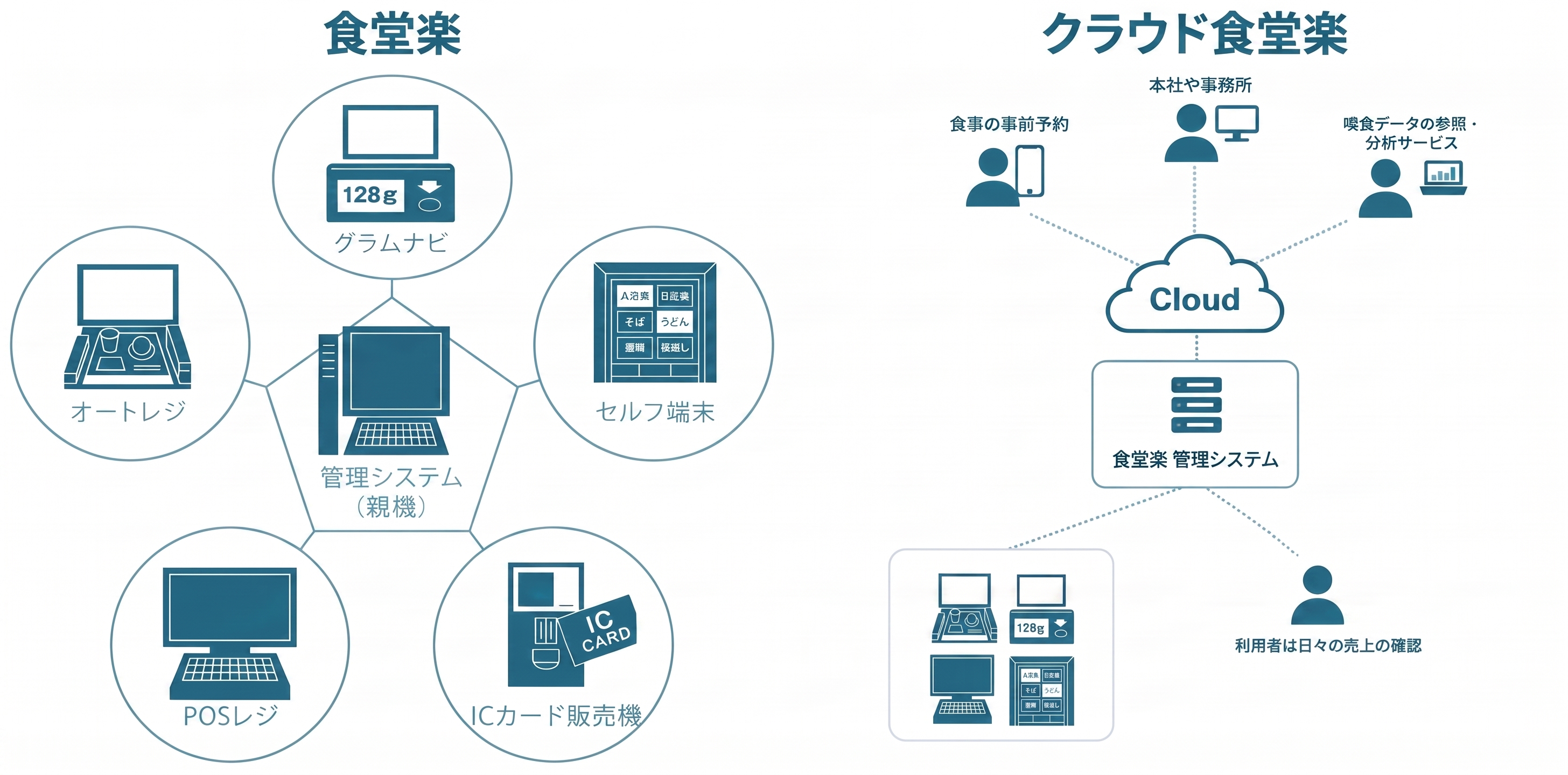 クラウド食堂楽の栄養情報画面のイメージ