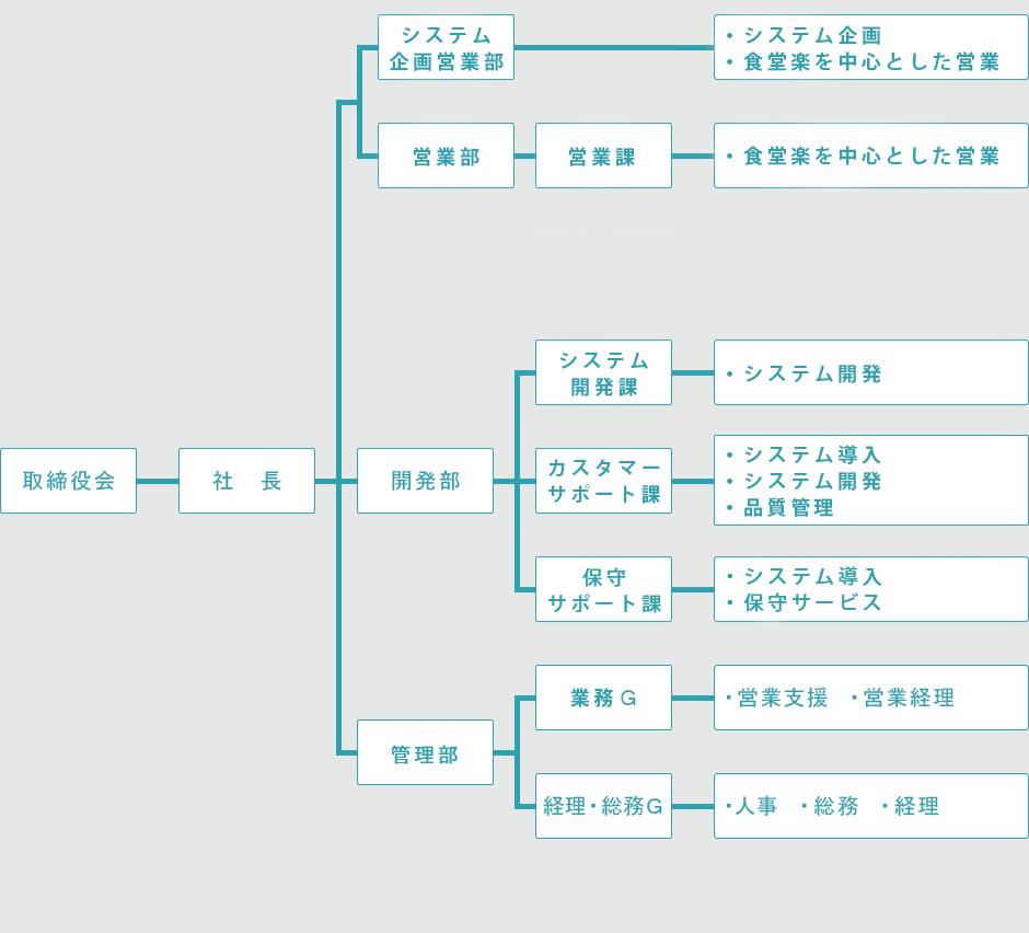 組織図