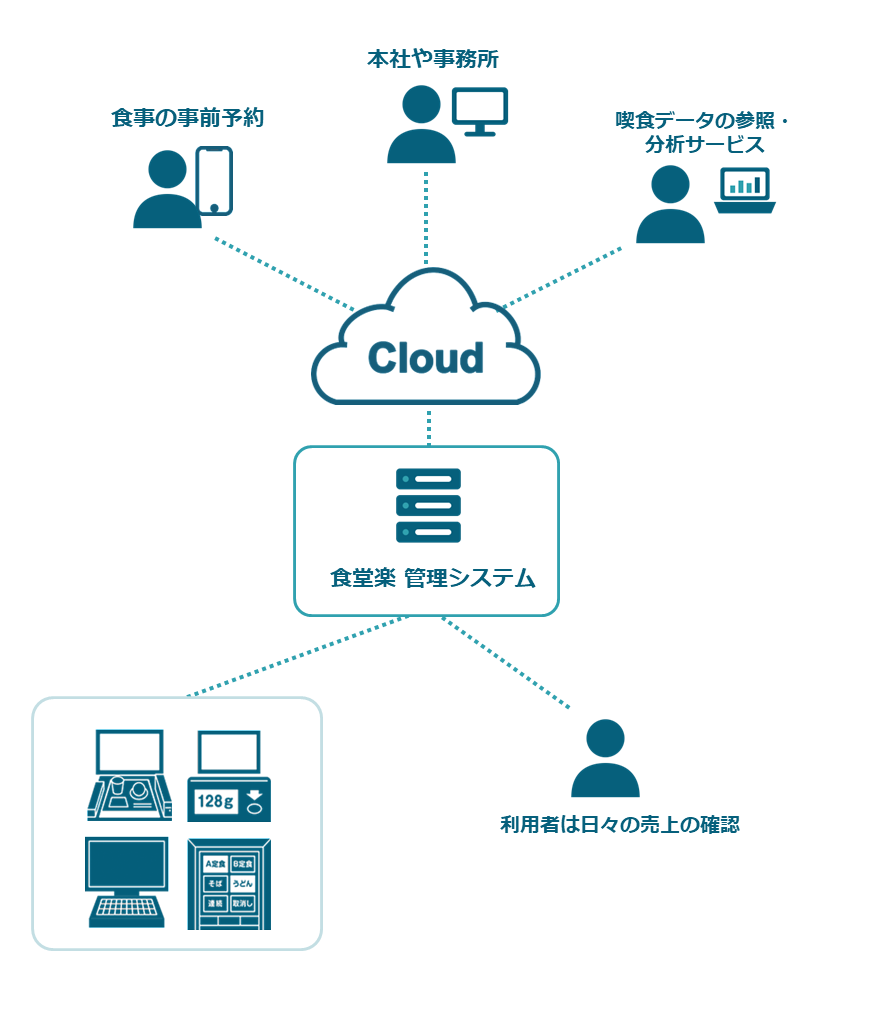 クラウド食堂楽 システム概要