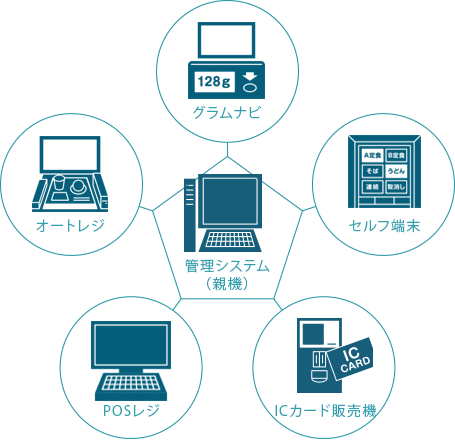 食堂楽システム構成図