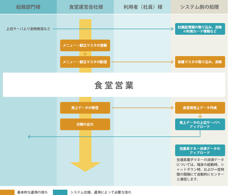 システム利用例（日々業務）