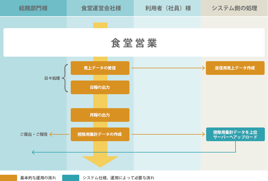 システム利用例（月次処理）